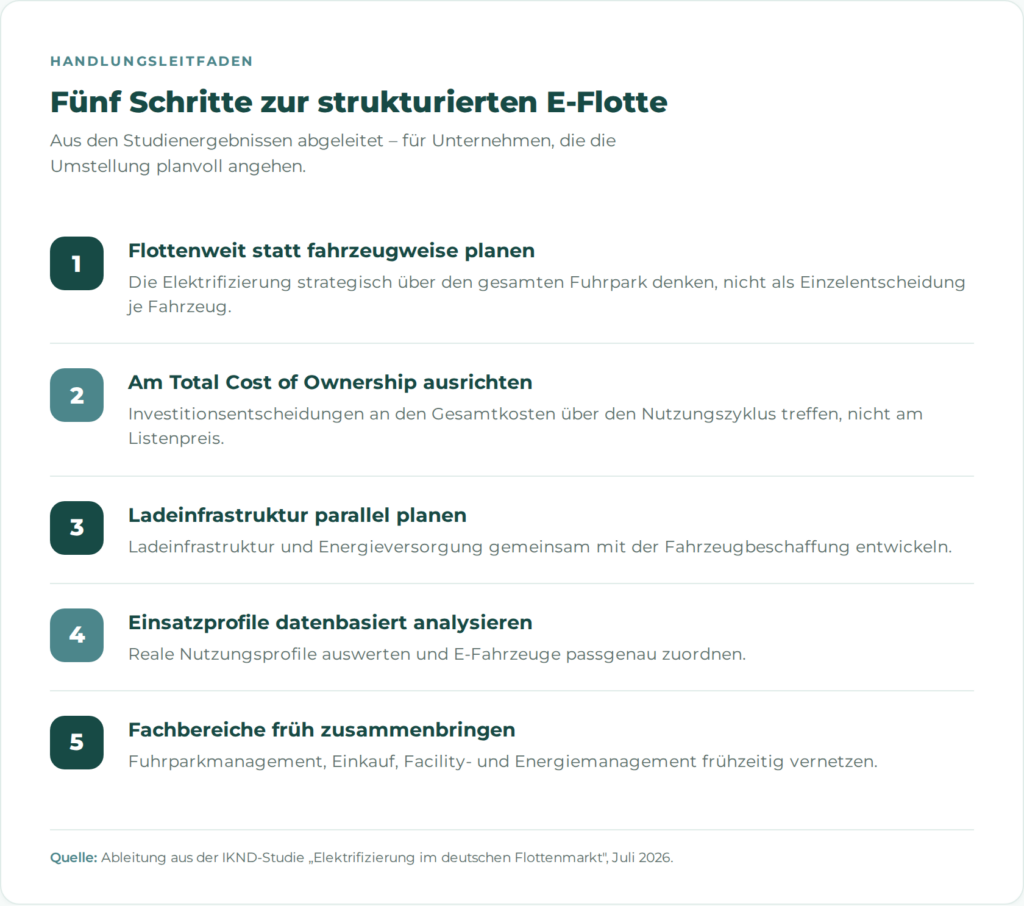 Die Elektrifizierung des Fuhrparks strategisch und flottenweit planen statt fahrzeugweise zu entscheiden.
Investitionsentscheidungen am Total Cost of Ownership ausrichten, nicht am Listenpreis.
Ladeinfrastruktur und Energieversorgung parallel zur Beschaffung der E-Fahrzeuge planen.
Einsatzprofile datenbasiert analysieren und E-Fahrzeuge passgenau zuordnen.
Fuhrparkmanagement, Einkauf, Facility Management und Energiemanagement frühzeitig zusammenbringen.