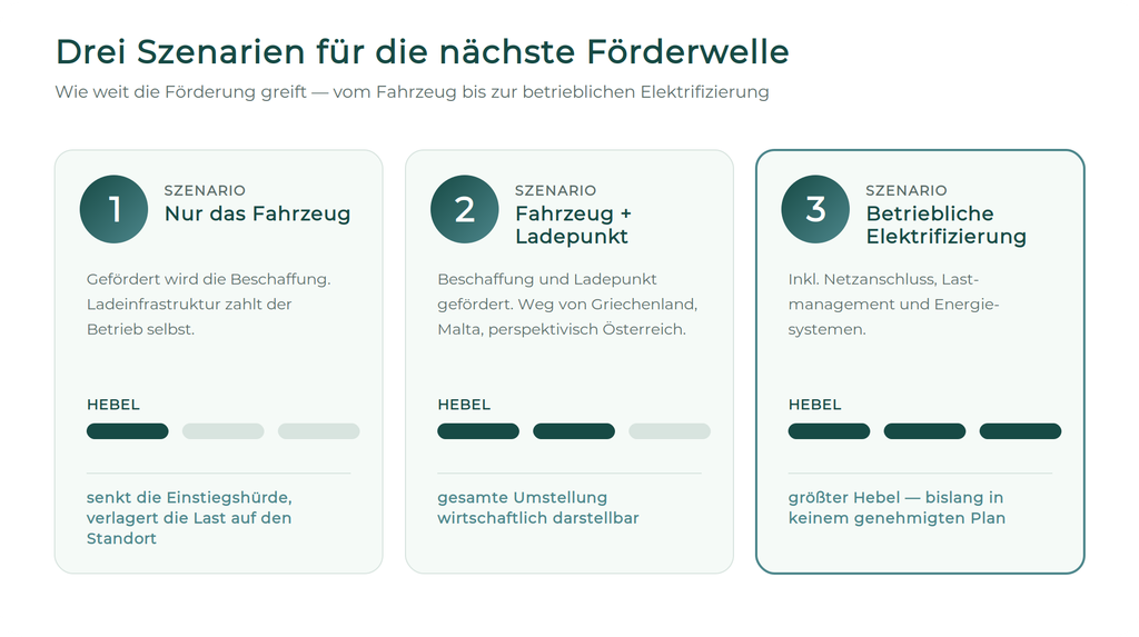 Drei Szenarien für die nächste Förderwelle