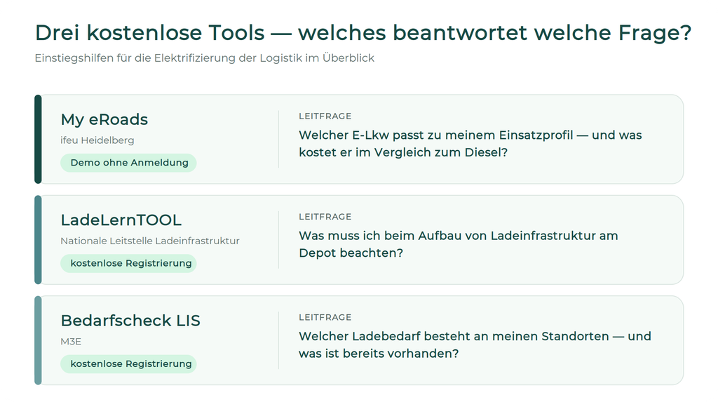 Welches Tool beantwortet welche Frage? „Drei kostenlose Tools" → My eRoads → LadeLernTOOL → Bedarfscheck