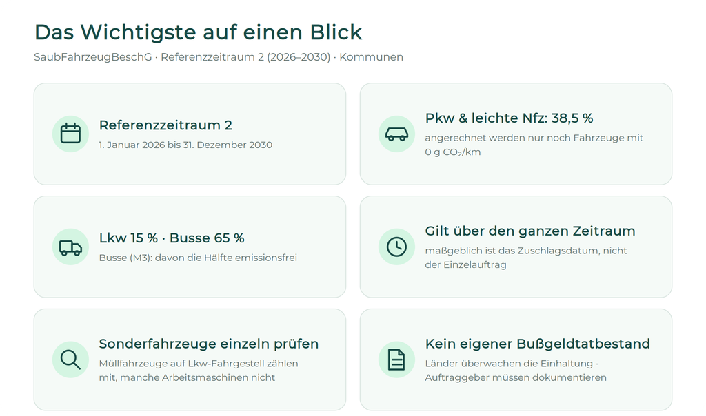 Überblick SaubFahrzeugBeschG für Kommunen 2026–2030: Referenzzeitraum, Pkw/leichte Nfz nur noch 0 g CO₂/km, Lkw 15 % und Busse 65 % sauber, Quote über den Zeitraum mit Zuschlagsdatum, Sonderfahrzeuge einzeln prüfen, Dokumentationspflicht statt Bußgeld.