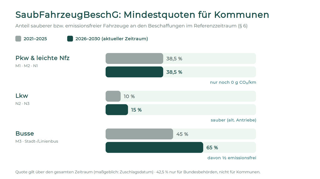 Mindestquoten des SaubFahrzeugBeschG im Vergleich 2021–2025 und 2026–2030: Pkw und leichte Nutzfahrzeuge 38,5 % (ab 2026 nur 0 g CO₂/km), Lkw 10 auf 15 Prozent, Busse 45 auf 65 Prozent, davon je die Hälfte emissionsfrei.