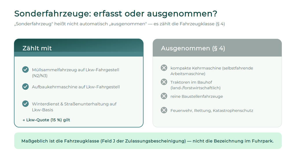 Sonderfahrzeuge nach SaubFahrzeugBeschG: Müllsammelfahrzeuge, Aufbaukehrmaschinen und Winterdienst auf Lkw-Fahrgestell zählen mit; selbstfahrende Arbeitsmaschinen, Traktoren, Baustellen- und Einsatzfahrzeuge sind nach § 4 ausgenommen. Maßgeblich ist die Fahrzeugklasse.