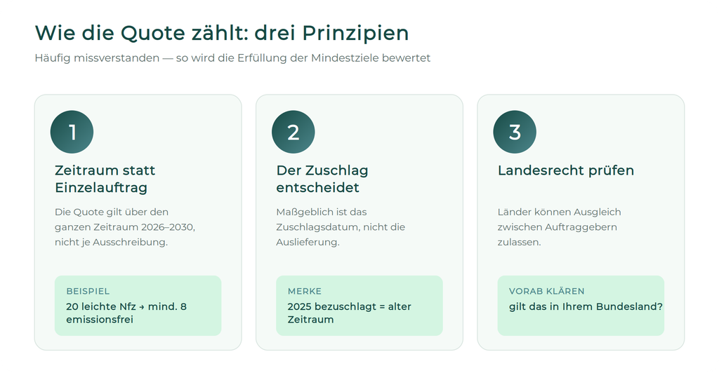 Drei Prinzipien der Quotenberechnung im SaubFahrzeugBeschG: Die Quote gilt über den gesamten Zeitraum statt je Einzelauftrag, maßgeblich ist das Zuschlagsdatum, und das Landesrecht kann einen Ausgleich zwischen Auftraggebern zulassen.