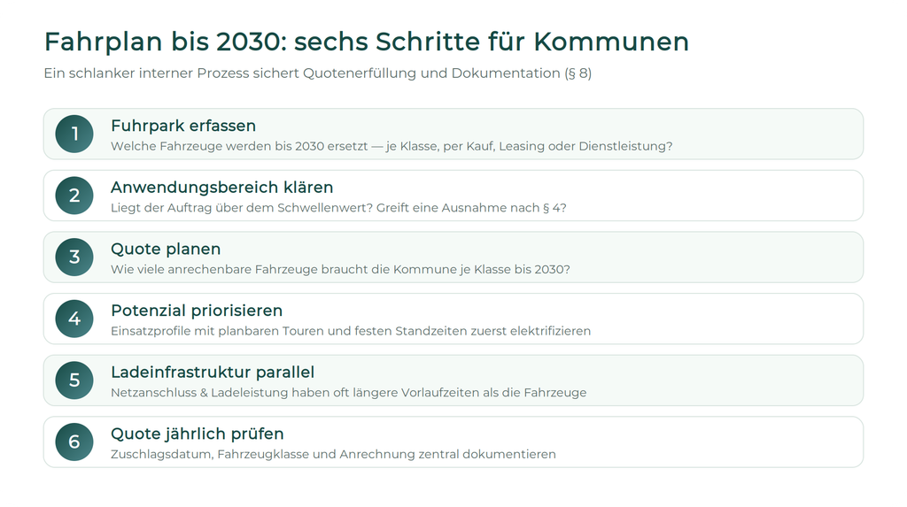 Sechs-Schritte-Fahrplan für Kommunen bis 2030: Fuhrpark erfassen, Anwendungsbereich klären, Quote planen, Elektrifizierungspotenzial priorisieren, Ladeinfrastruktur parallel planen, Quote jährlich dokumentieren.