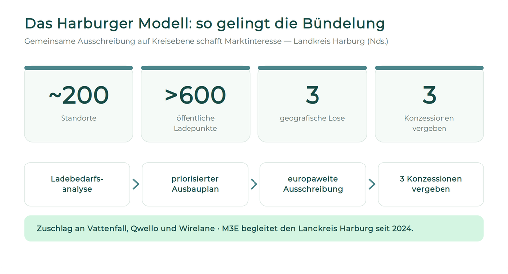 Harburger Modell